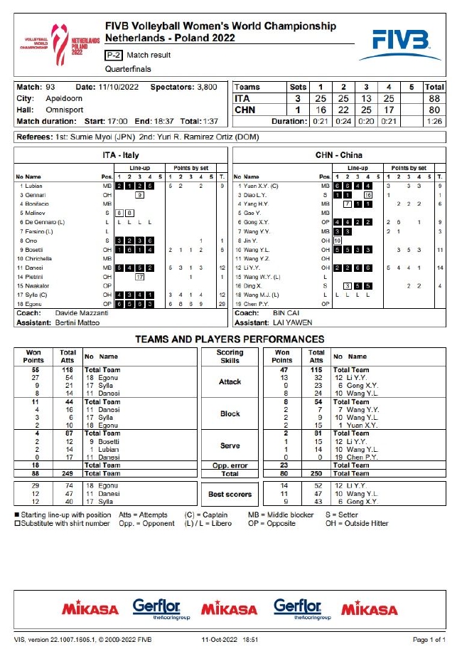 女排世锦赛中国1-3意大利技术统计 发扣拦均落后