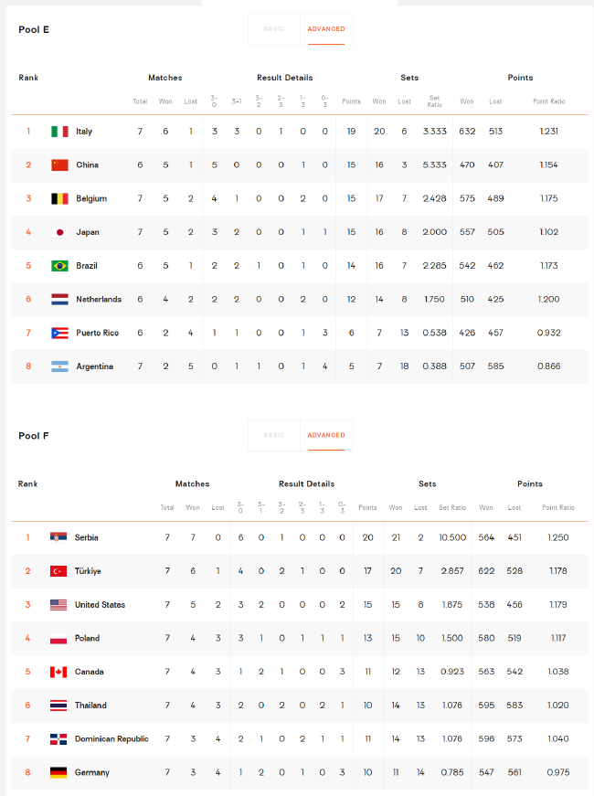 女排世锦赛复赛排名 中国E组第2塞队7连胜领跑F组