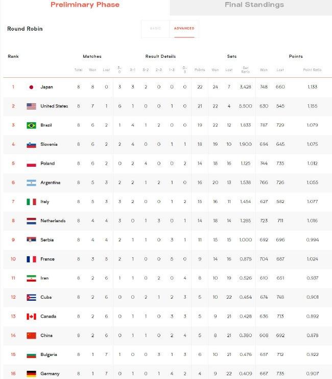 男排世联赛积分榜：日本8连胜居首 中国升至第14