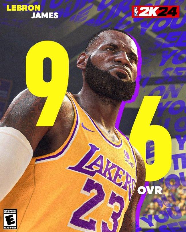 NBA2k24评分TOP10：詹库杜字母同为96并列第二