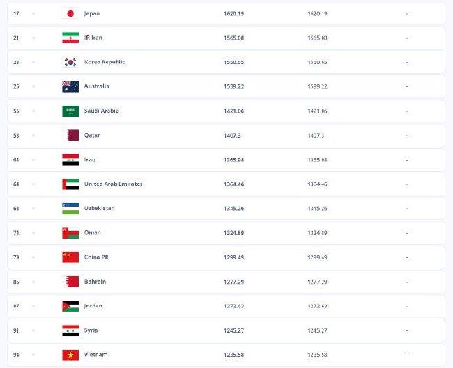 FIFA年终排名出炉 国足排名较去年年终上升1位