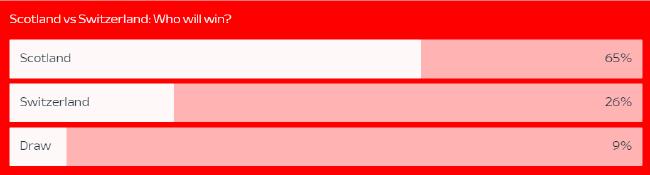欧足联官网苏格兰VS瑞士支持比例：苏格兰获胜65%
