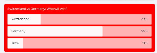 欧足联官网瑞士VS德国支持比例：德国胜66%