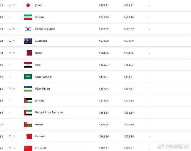 FIFA最新排名国足第87 亚洲排名依然保持在第13