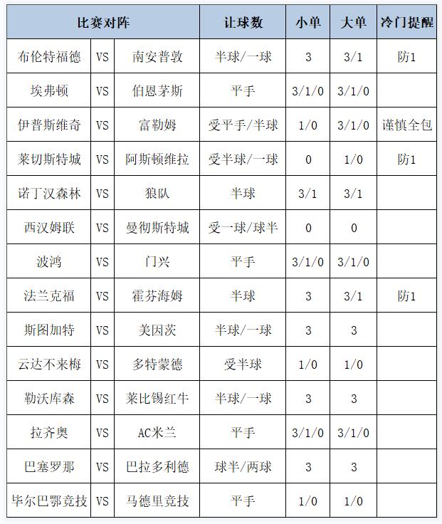 [新浪彩票]足彩第24134期大势：诺丁汉森林不败