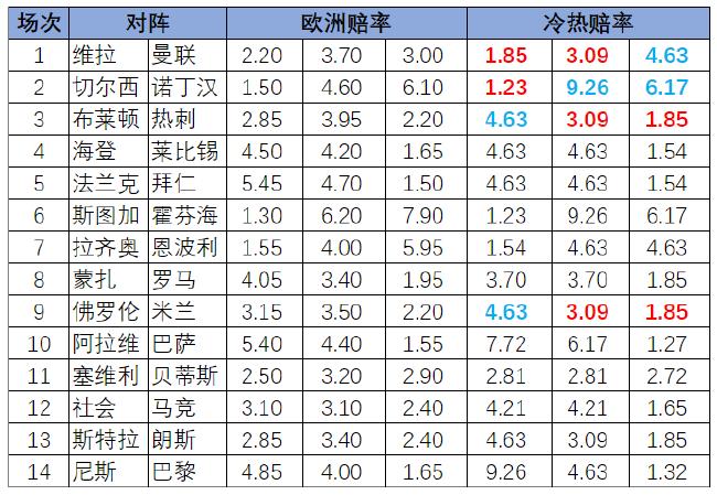 [新浪彩票]足彩24155期冷热指数：切尔西坐和望赢