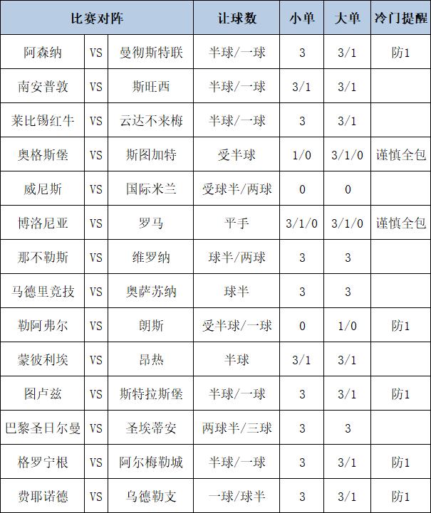 [新浪彩票]足彩第25006期大势：阿森纳防平