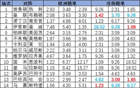 [新浪彩票]足彩25011期冷热指数：皇家社会分胜负