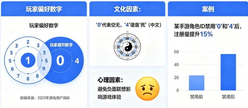数字心理学：为什么玩家总喜欢避开“0”和“4”？