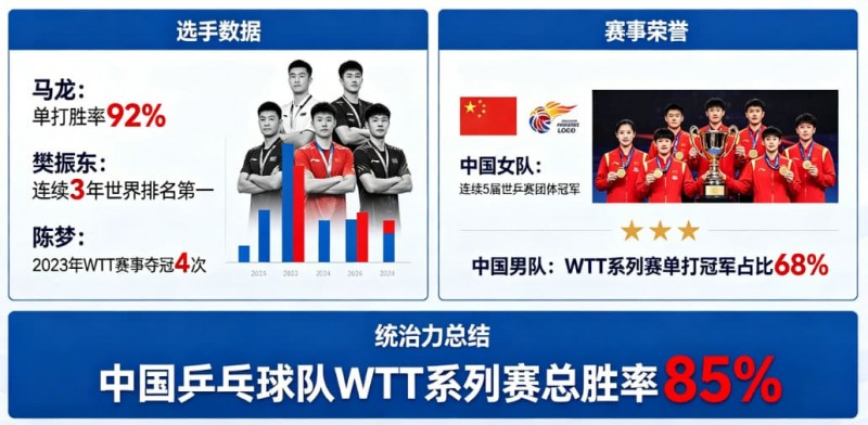 乒乓球WTT系列赛:国乒选手的统治力分析 乒乓球WTT系列赛:国乒选手的统治力分析
