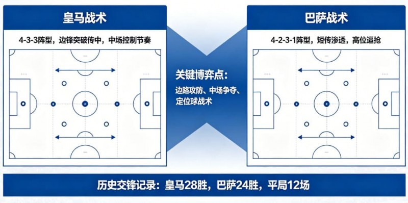 西甲德比战分析:皇马 vs 巴萨的战术博弈 西甲德比战分析:皇马 vs 巴萨的战术博弈