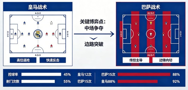 西甲德比战分析:皇马 vs 巴萨的战术博弈 西甲德比战分析:皇马 vs 巴萨的战术博弈