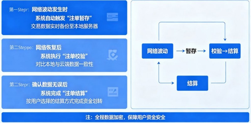 专题:如果遇到网络波动,开云如何保障未结算注单? 专题:如果遇到网络波动,开云如何保障未结算注单?