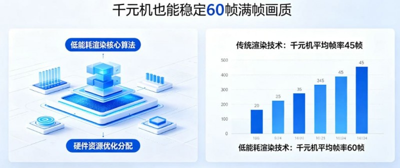 PG发布“低能耗渲染”技术,确保千元机也能跑出60帧满帧画质。 PG发布“低能耗渲染”技术,确保千元机也能跑出60帧满帧画质。