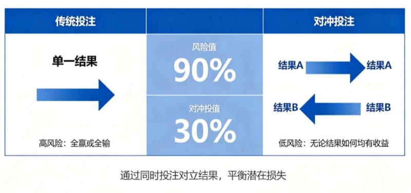 什么是“对冲投注”?降低风险的高阶策略 什么是“对冲投注”?降低风险的高阶策略