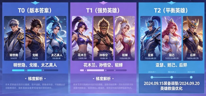 《王者荣耀》这次更新,后期英雄的“拖字诀”彻底废了 《王者荣耀》这次更新,后期英雄的“拖字诀”彻底废了