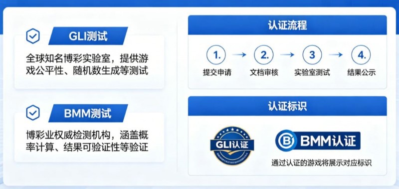 GLI与BMM认证意味着什么？解读数字娱乐平台背后的公平性与技术合规体系
