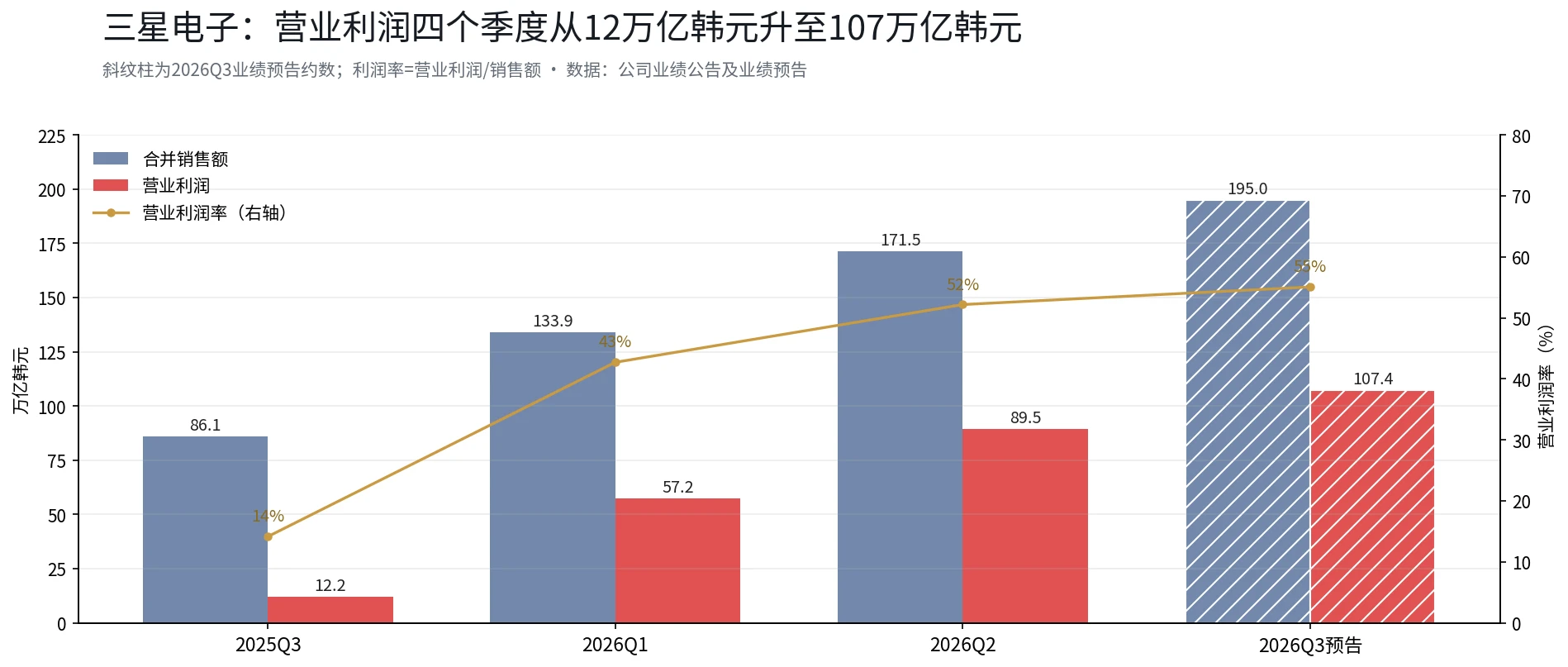 三星创纪录业绩背后:单季利润107万亿韩元,股价为何反而回撤30%?